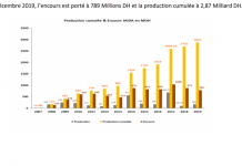 La production cumulée de JAIDA frôle les 3 milliards de DH La production cumulée de JAIDA a triplé par rapport à 2013