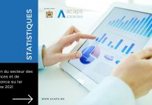 Secteur des assurances: 30 milliards de DH de chiffres d’affaires au 1er semestre