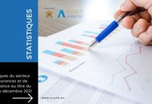 Marché des assurances: Plus de 50,2 milliards de DH de primes en 2021